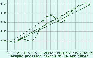 Courbe de la pression atmosphrique pour La Baeza (Esp)