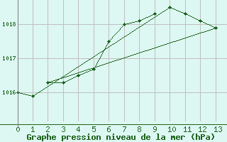 Courbe de la pression atmosphrique pour Novi Sad Rimski Sancevi