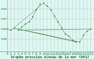 Courbe de la pression atmosphrique pour Lagarrigue (81)