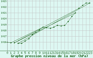 Courbe de la pression atmosphrique pour Herwijnen Aws