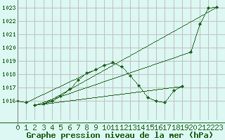 Courbe de la pression atmosphrique pour Madrid / Retiro (Esp)