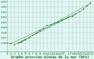 Courbe de la pression atmosphrique pour West Freugh