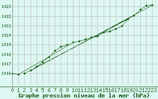 Courbe de la pression atmosphrique pour Thorney Island
