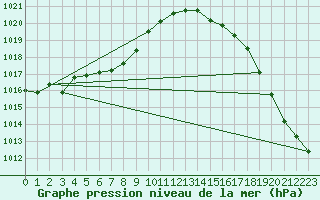 Courbe de la pression atmosphrique pour Breuillet (17)