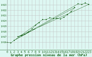 Courbe de la pression atmosphrique pour Trappes (78)