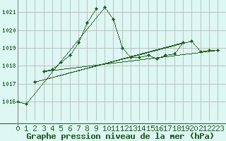 Courbe de la pression atmosphrique pour Kalwang