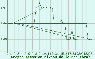 Courbe de la pression atmosphrique pour Rimini