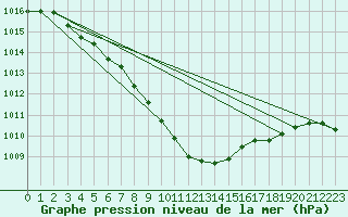 Courbe de la pression atmosphrique pour Valke-Maarja