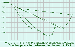 Courbe de la pression atmosphrique pour Pointe de Socoa (64)