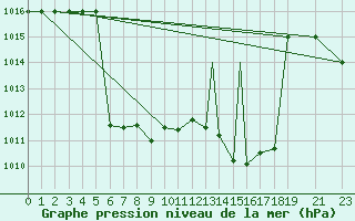 Courbe de la pression atmosphrique pour Murted Tur-Afb