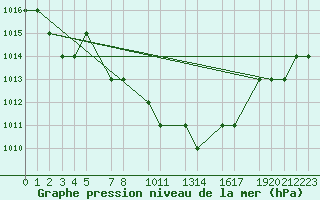 Courbe de la pression atmosphrique pour Mecheria