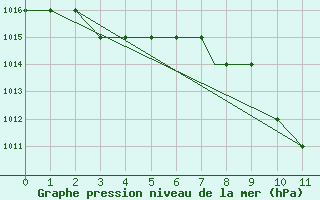 Courbe de la pression atmosphrique pour Umtata