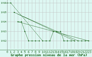 Courbe de la pression atmosphrique pour Biache-Saint-Vaast (62)