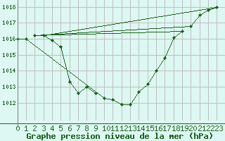 Courbe de la pression atmosphrique pour Thun