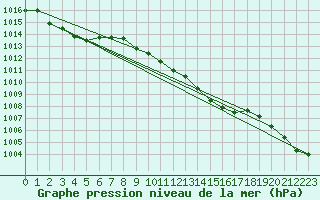 Courbe de la pression atmosphrique pour Trawscoed