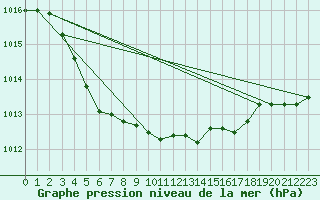 Courbe de la pression atmosphrique pour Ernage (Be)