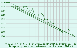 Courbe de la pression atmosphrique pour Limnos Airport