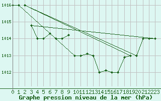 Courbe de la pression atmosphrique pour Annaba