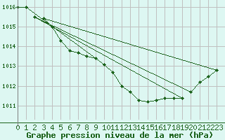 Courbe de la pression atmosphrique pour Sant Quint - La Boria (Esp)