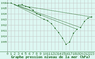 Courbe de la pression atmosphrique pour Artern