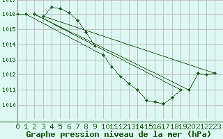Courbe de la pression atmosphrique pour Pizen-Mikulka