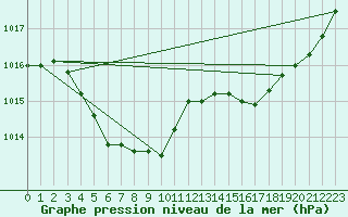 Courbe de la pression atmosphrique pour Esashi