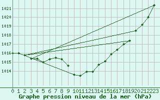 Courbe de la pression atmosphrique pour Lesko