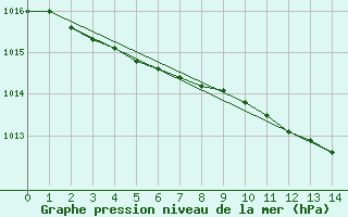 Courbe de la pression atmosphrique pour Vaala Pelso