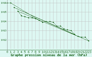 Courbe de la pression atmosphrique pour Inari Nellim