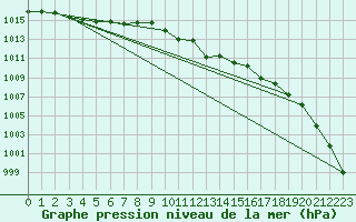 Courbe de la pression atmosphrique pour Pembrey Sands