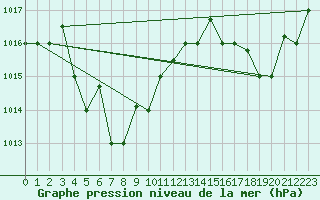 Courbe de la pression atmosphrique pour Shantou