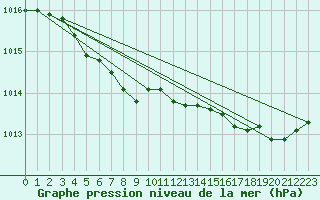 Courbe de la pression atmosphrique pour Bas Caraquet