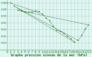 Courbe de la pression atmosphrique pour Gap-Sud (05)