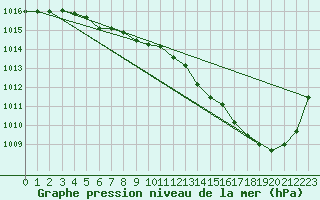 Courbe de la pression atmosphrique pour Brive-Laroche (19)