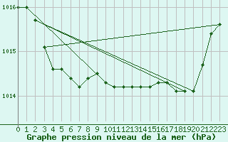 Courbe de la pression atmosphrique pour Lhospitalet (46)