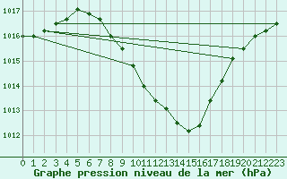 Courbe de la pression atmosphrique pour Koppigen