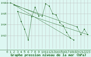 Courbe de la pression atmosphrique pour Le Talut - Belle-Ile (56)
