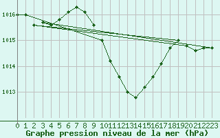 Courbe de la pression atmosphrique pour Zilina / Hricov