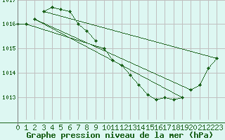 Courbe de la pression atmosphrique pour Flisa Ii