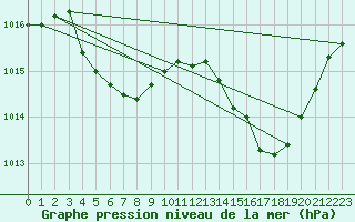 Courbe de la pression atmosphrique pour Montret (71)