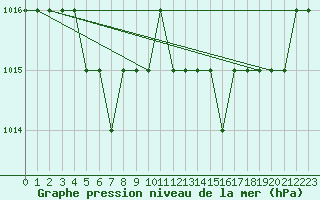 Courbe de la pression atmosphrique pour Rmering-ls-Puttelange (57)