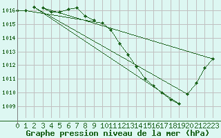 Courbe de la pression atmosphrique pour Roanne (42)