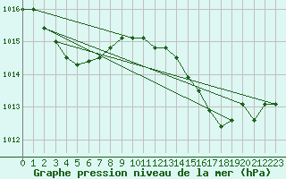 Courbe de la pression atmosphrique pour Cap Pertusato (2A)