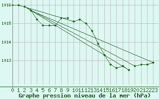 Courbe de la pression atmosphrique pour Pertuis - Grand Cros (84)