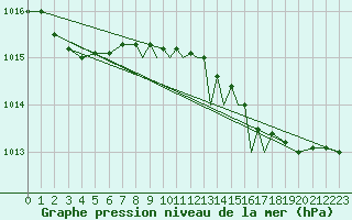 Courbe de la pression atmosphrique pour Culdrose