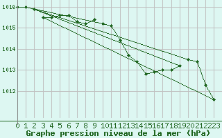 Courbe de la pression atmosphrique pour Altenrhein