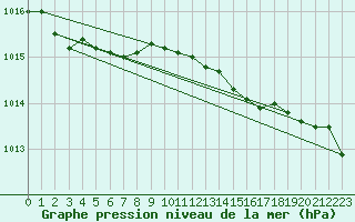 Courbe de la pression atmosphrique pour le bateau DBCK