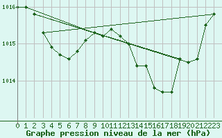 Courbe de la pression atmosphrique pour Sant Quint - La Boria (Esp)