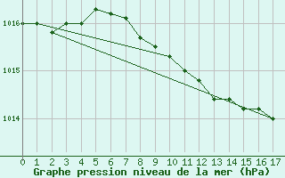 Courbe de la pression atmosphrique pour Stabio