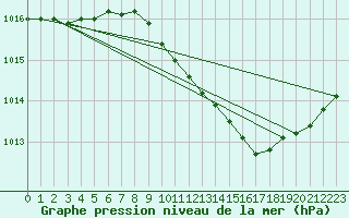 Courbe de la pression atmosphrique pour Palic